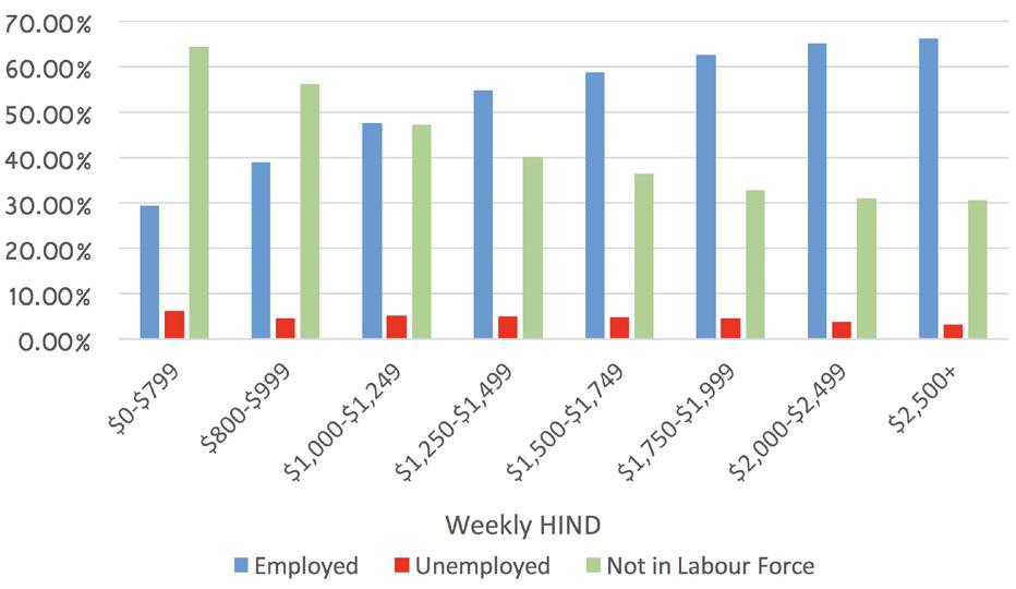 Employment The trends remain the same when looking specifically at employment. Of all working age migrants who are employed in Australia, 60% live in postcodes above the median HIND (See Figure 13).