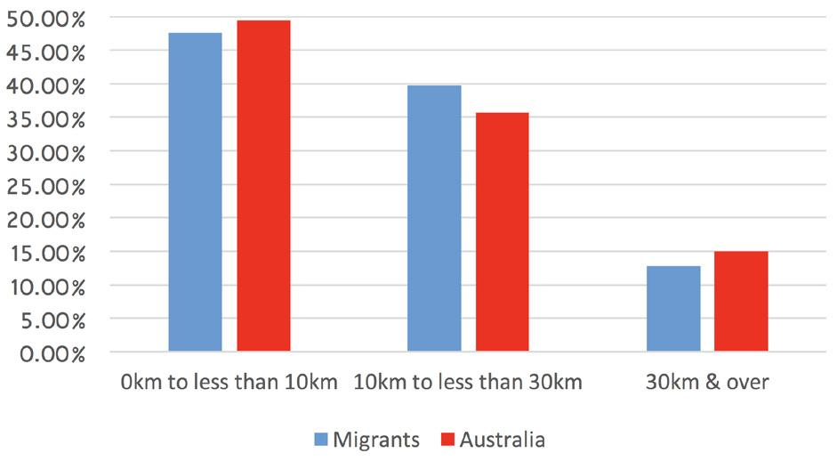 Migrants and the commute to work Traffic congestion, public transport usage and the overall impact of immigration on the daily commute has been the focus of much debate. The 3.