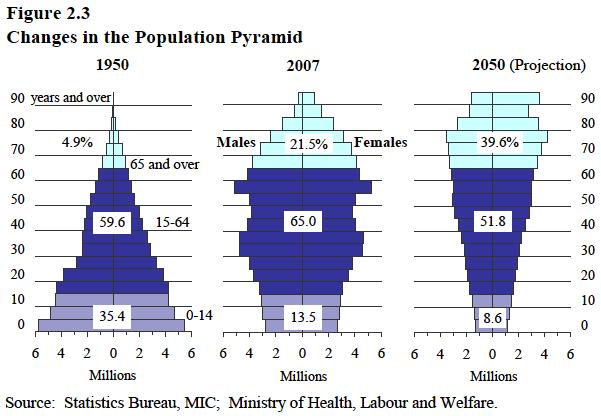 Composition of Population (Japan) Growth of Elderly Percent of Population Over Age 75 India Indonesia Vietnam
