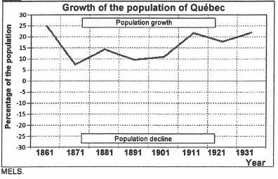 Emigration of French Canadians in the late 1800s Mid 1800s-1930s- Because of French Canadien