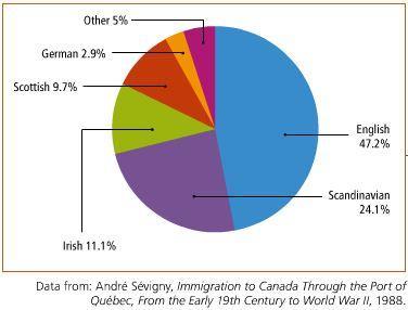 Immigration in the 2 nd half of the 19 th Century Origin of immigrants