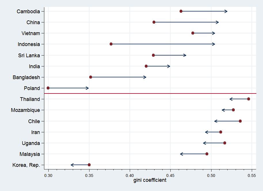 32 Figure 7: Change in Gini Coefficient between 1990 and 2010 for the