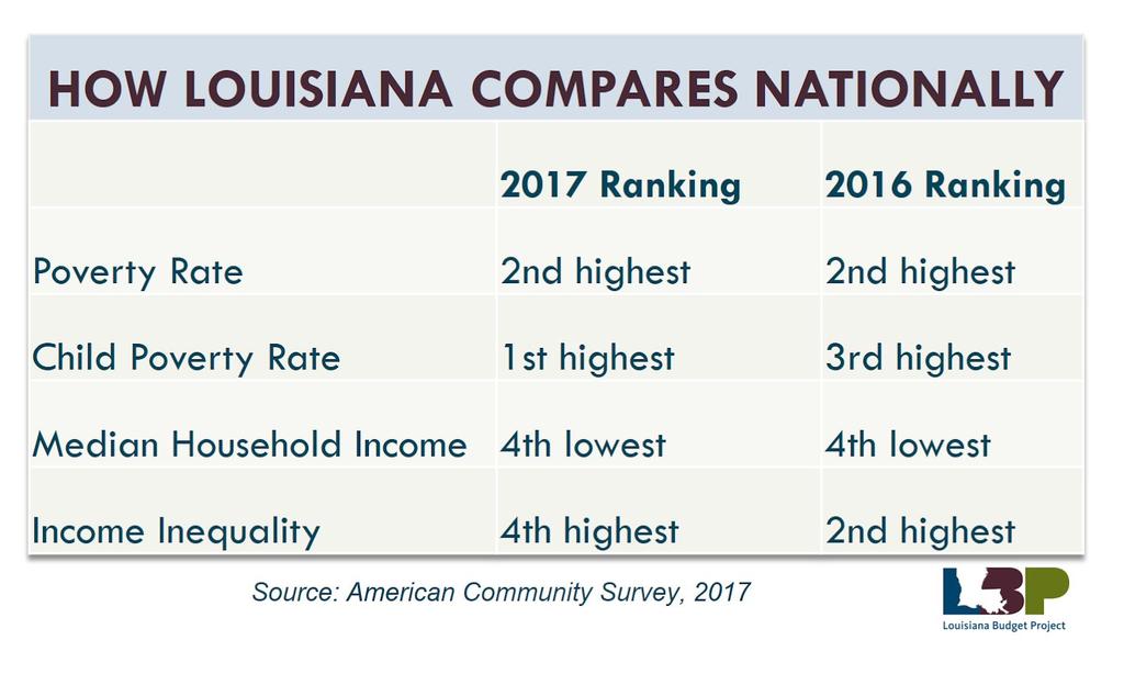 Census Bureau show that poverty and economic inequality remain stubbornly high across the state.