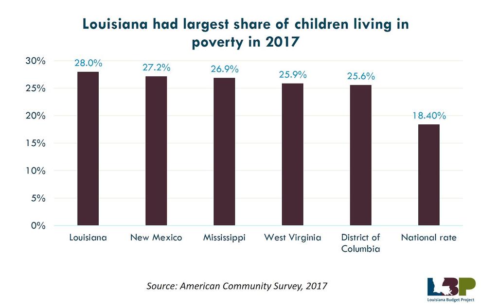 The news is even worse for children, as Louisiana now has the highest child poverty rate in the nation. The state s child poverty rate actually declined slightly from 28.6 percent in 2016 to 28.