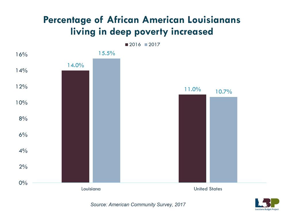Since 2013, the national poverty rate for African American children has been gradually declining.