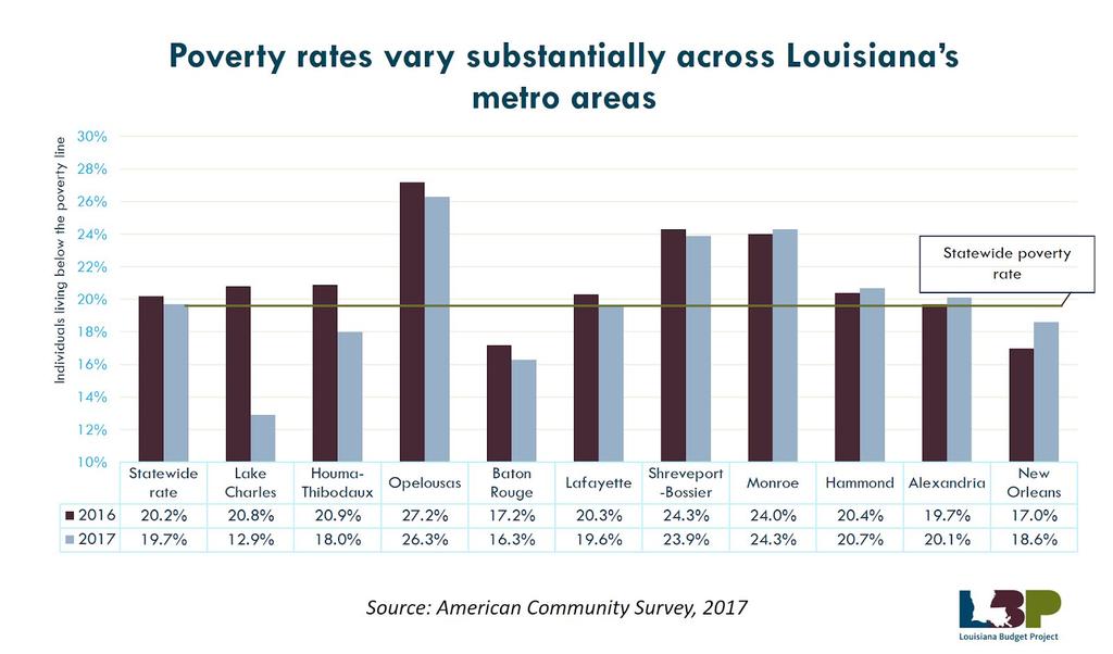 New Orleans was the only metro area in the state to have a statistically significant increase in its poverty