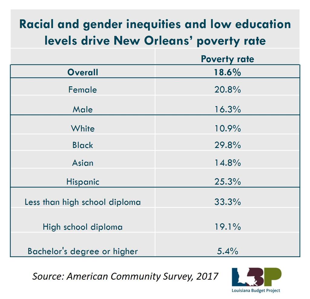 poverty in the region left New Orleans with the highest poverty rate of the 50 largest urban areas.