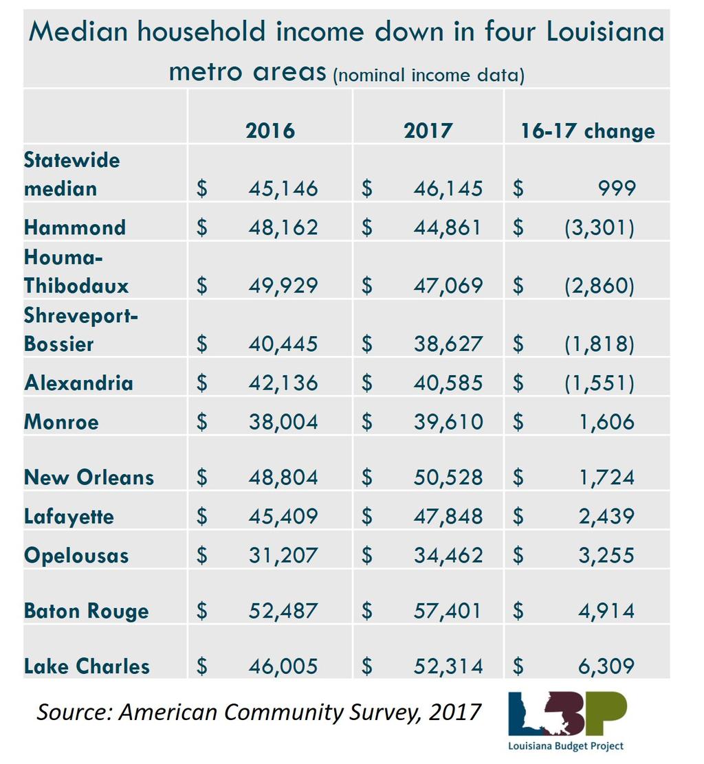 Median household income The median household income in Louisiana in 2017 was $46,145, which is 24 percent below the national median of $60,336 and fourth-lowest among the states.