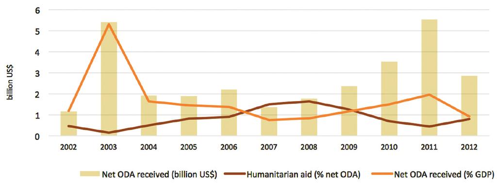 May 2014 Governance issues are constraining the sustainability of foreign aid, hence the government s investment capacity in socioeconomic sectors. Between 2001 and 2012, the net ODA represented 27.