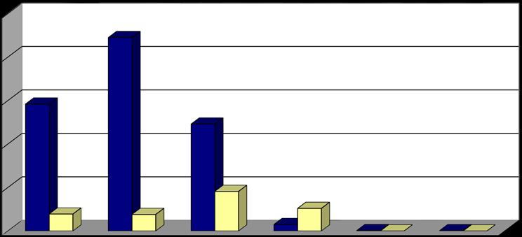 Graph II Percentage Arrested 2013 50 44.5 Percentage 40 30 20 29.2 24.6 9.1 10 3.9 3.8 5.2 1.5 0.1 0 0.