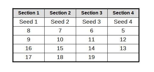 Snaking Sections Elimination rounds are snaked: the top placing entry is placed in the first section, and the next entries are assigned in order by the rank totals going into the round until the