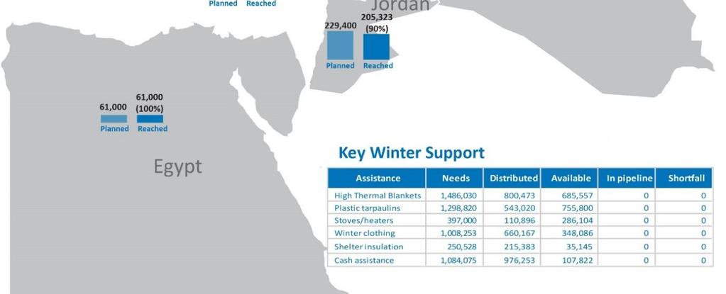 As of 20 January, UNHCR has distributed winter core relief items (CRI) to more than