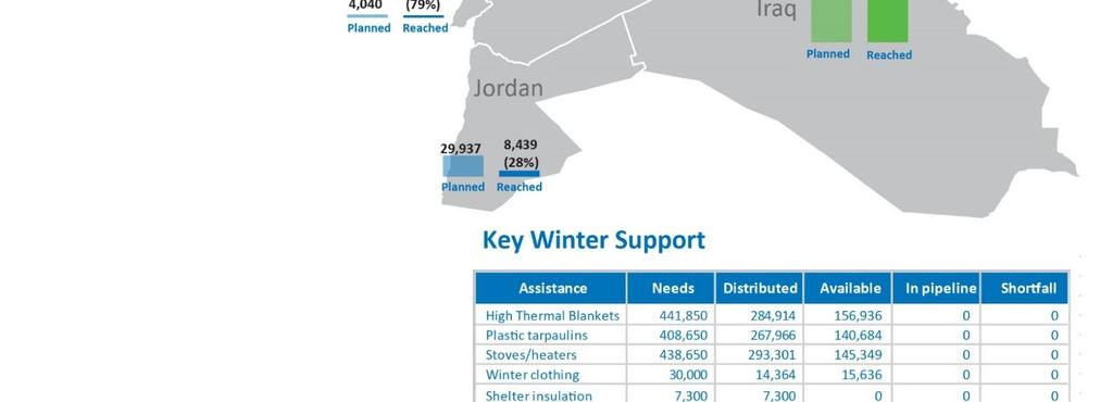 As of 20 January, UNHCR has provided winter CRIs to almost 20,000 Iraqi refugees in the region and 270,000 IDPs in Iraq.