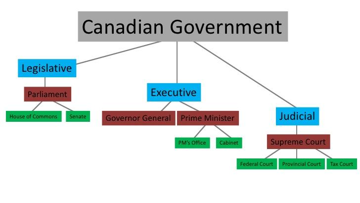 CANADIAN GOVERNMENT Power in Canada is divided