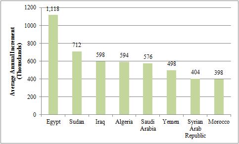 Thousands Figure II. Top contributors to population increase in the Arab region (1980-2012) Source: ESCWA, based on UN-DESA, 2012. III.