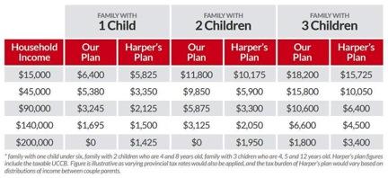 The Canada Child Benefit provides greater, tax-free, monthly support to middle class and low-income families, when compared to Mr. Harper s system.