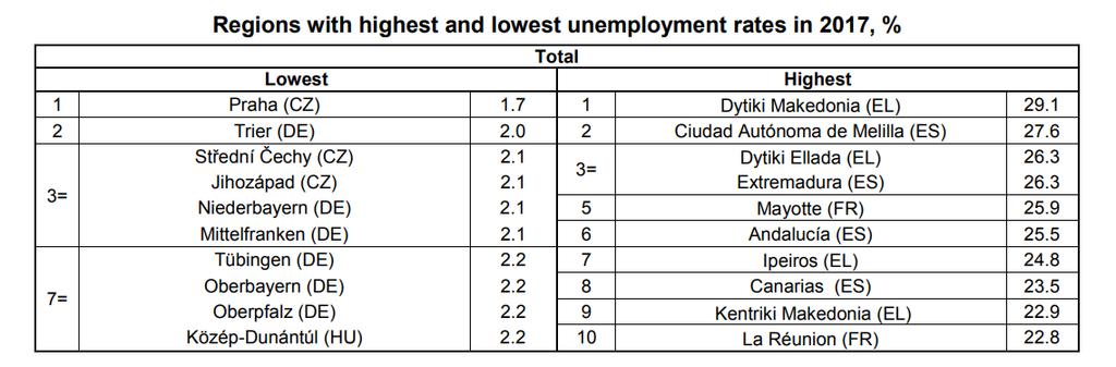 Unemployment rates