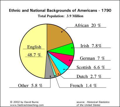 12. Based on the graph, which statement is most accurate? A. The majority of immigrants came from Sweden and Africa. B. Most Americans could trace their roots to European countries. C.