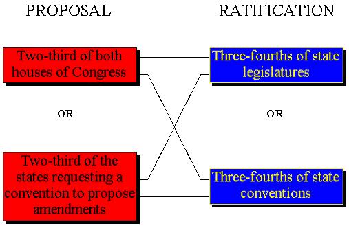 ARTICLE V AMENDMENT PROCESS 2/3 OF BOTH HOUSES MUST PROPOSE ANY NEW AMENDMENTS OR APPLICATION OF 2/3 OF THE