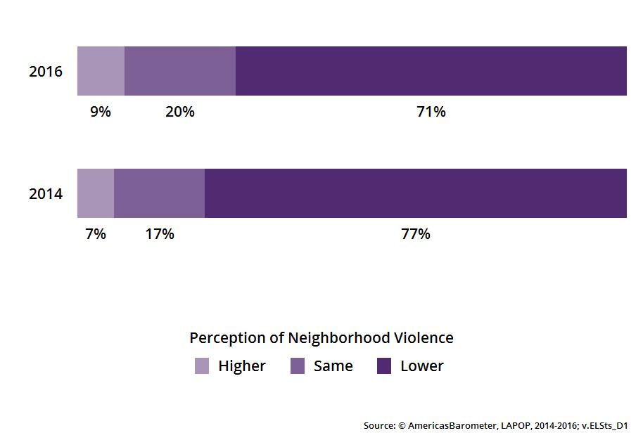 Executive Summary Figure 12. Opinions on Levels of Violence in the Community as Compared to other Communities, El Salvador 2014-2016 Figure 13.