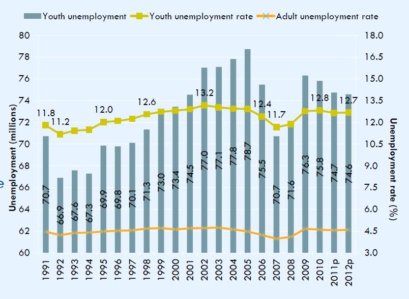 Youth Unemployment 75 million youth are unemployed 4 out of every 10 unemployed person is