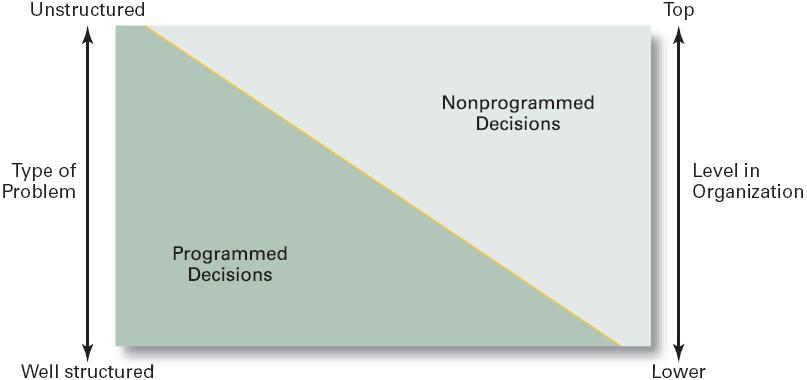 TYPES OF PROBLEMS, TYPES OF DECISIONS, AND