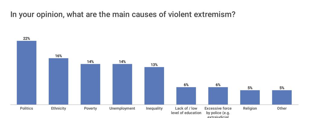 drop of concerns about lack of attention to the structural factors that push youth to radicalization and extremist violence (Mazrui, 2018).