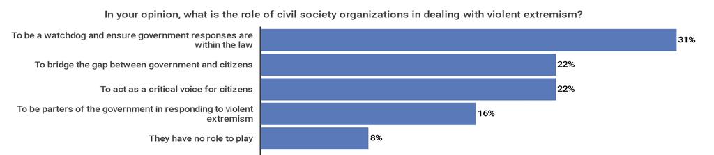 The majority of respondents (71 percent) felt that civil society has a very important role to play, while a minority (9 percent) said it had no role to play.
