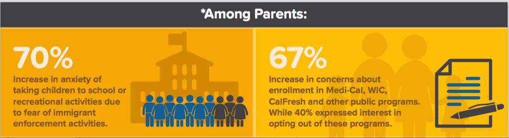 2017: California Provider Survey In meeting with key staff of elementary, middle, and high schools, there are consistent concerns that immigrant parents are too scared to attend school events,