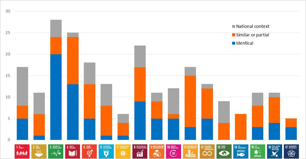 1.2 How many and what statistical indicators for the SDGs in Italy In the first Annual Report, Istat presents an update and an extension of the indicators already disseminated (on three different