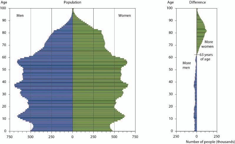 20 G. Persson Figure 2:1. Age pyramid for Sweden s population at 31 December 2003 (per thousand people). The difference between the men s and the women s pyramid is shown to the right.