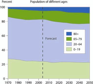 Different age groups as proportions of the population in Sweden 1970 2003 and forecast for 2004 2050. At the end of 2003 the population consisted of 50.5% women and 49.5% men.