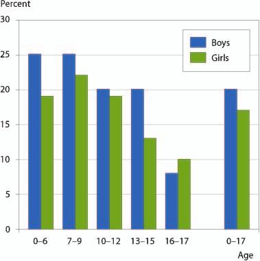 Alternate living by child s age is shown in Figure 2:6. Note that it is more common for boys up to the age of 15 to live alternately with each parent than for girls to do so.
