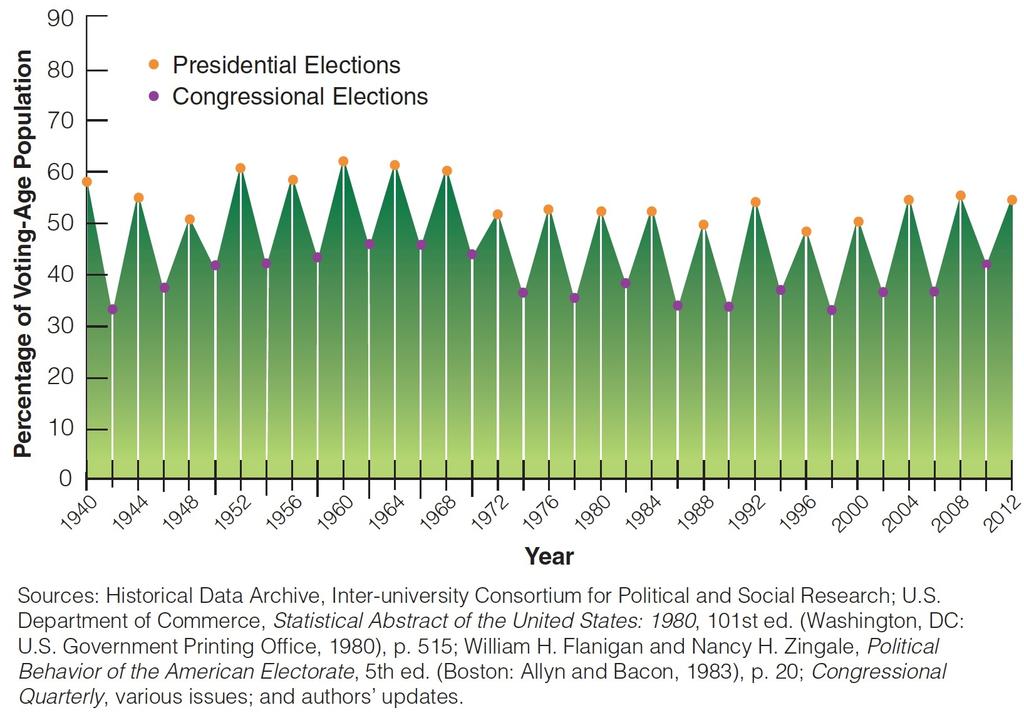 Voter Turnout for Presidential and