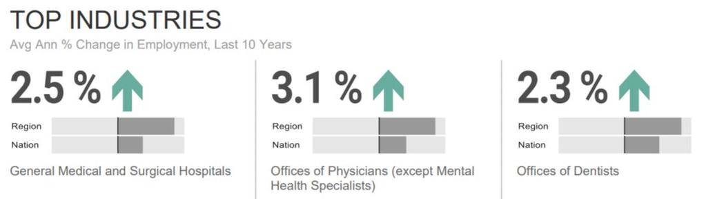 On average, growth of the Healthcare cluster in metro Atlanta is outpacing the nation, with overall growth of more than 3% in the last decade (compared to 1.