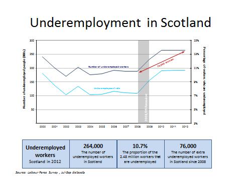 9. The Committee is of the view that the annual boost to the Labour Force Survey, funded by the Scottish Government, has provided reliable trend data on hours-constrained underemployment.
