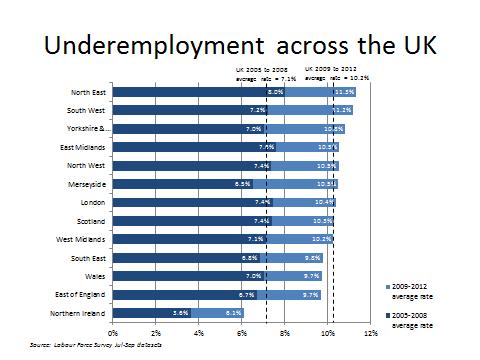 Figure 2 Underemployment across the UK Regional variations in underemployment in Scotland 12.