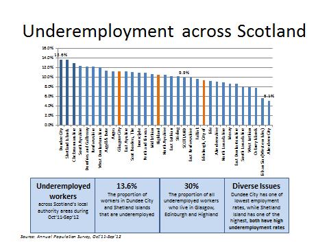 Figure 3 Underemployment across Scotland 13.
