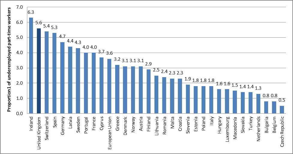 51. The Scottish Government also provided a comparison of hours-constrained underemployment levels in European countries based on Eurostat data which shows the proportion of underemployed part-time