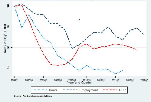 in employment in Scotland. Professor Bell provided the Committee with a graph (figure 9) showing the changes in employment levels, output and hours worked.