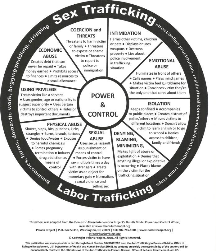 Scope of Sex Trafficking International Labor Organization Global Estimate of Forced Labour, 2012 20.9 million people subject to forced labor, including labor and sex trafficking 4.