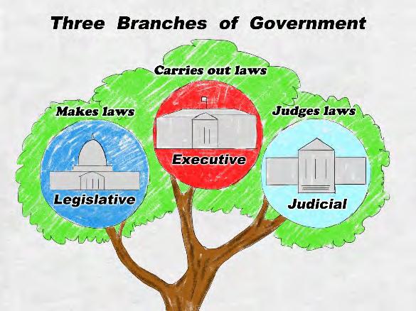 Name Branches of Government Directions: Fill in the blanks with the correct words and phrases about the branches of government. Use words from the Word Bank.