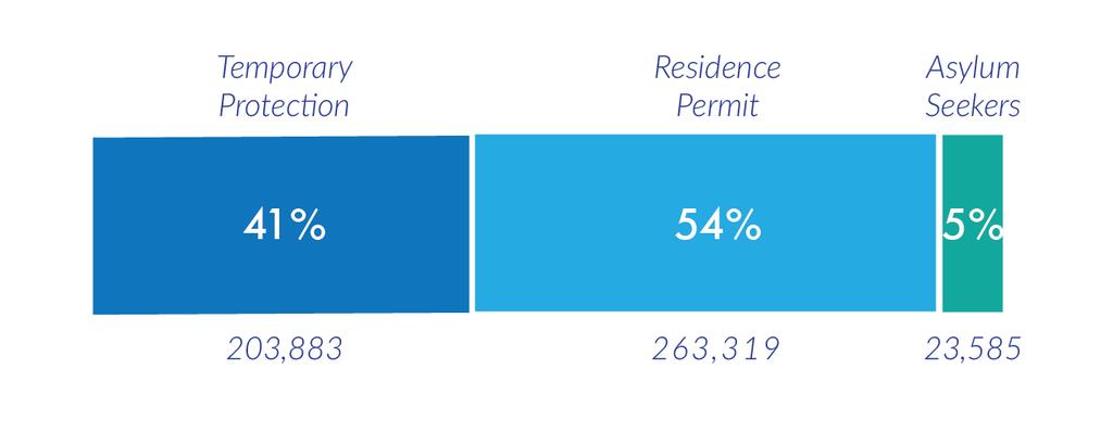 outside camps Syrians in Camps 7% 18% 72% In addition, there are 856,470 foreign nationals present in Turkey holding residency permits including humanitarian residence holders.