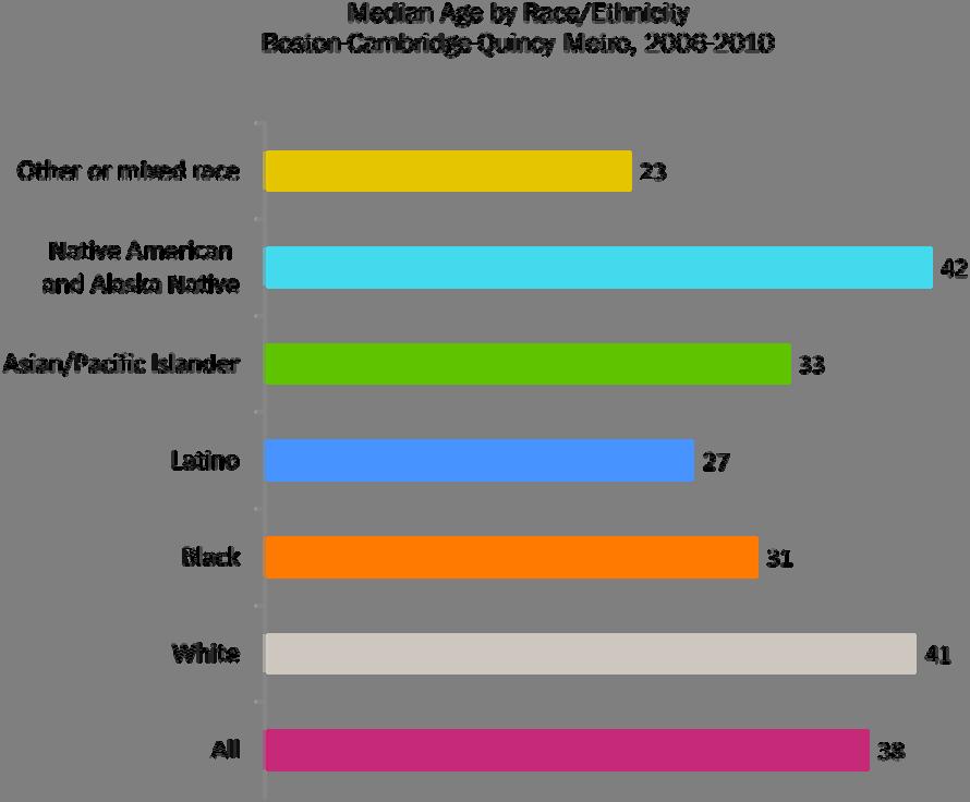 50 Median Age by Race/Ethnicity U.S.