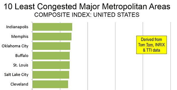 Least Traffic Congestion in 2011-2013 The major metropolitan areas with lower levels of congestion tend generally to be smaller and to have lower urban population densities (Figure 2).