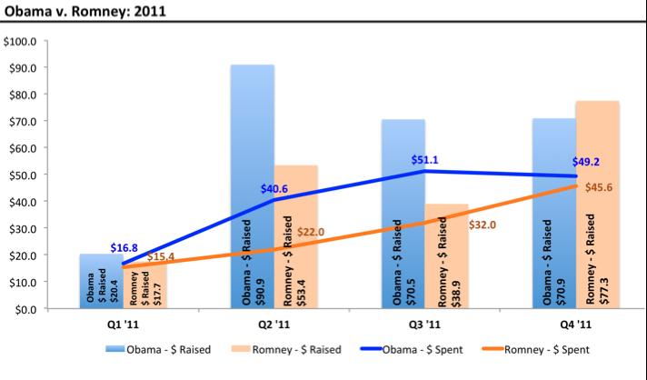 2011 Revenue vs. Expenditures HFA: Q2 15 Raised $46.7M Spent $24.