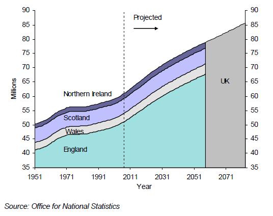 UK Population 1963: 54 million 1990: 57 million