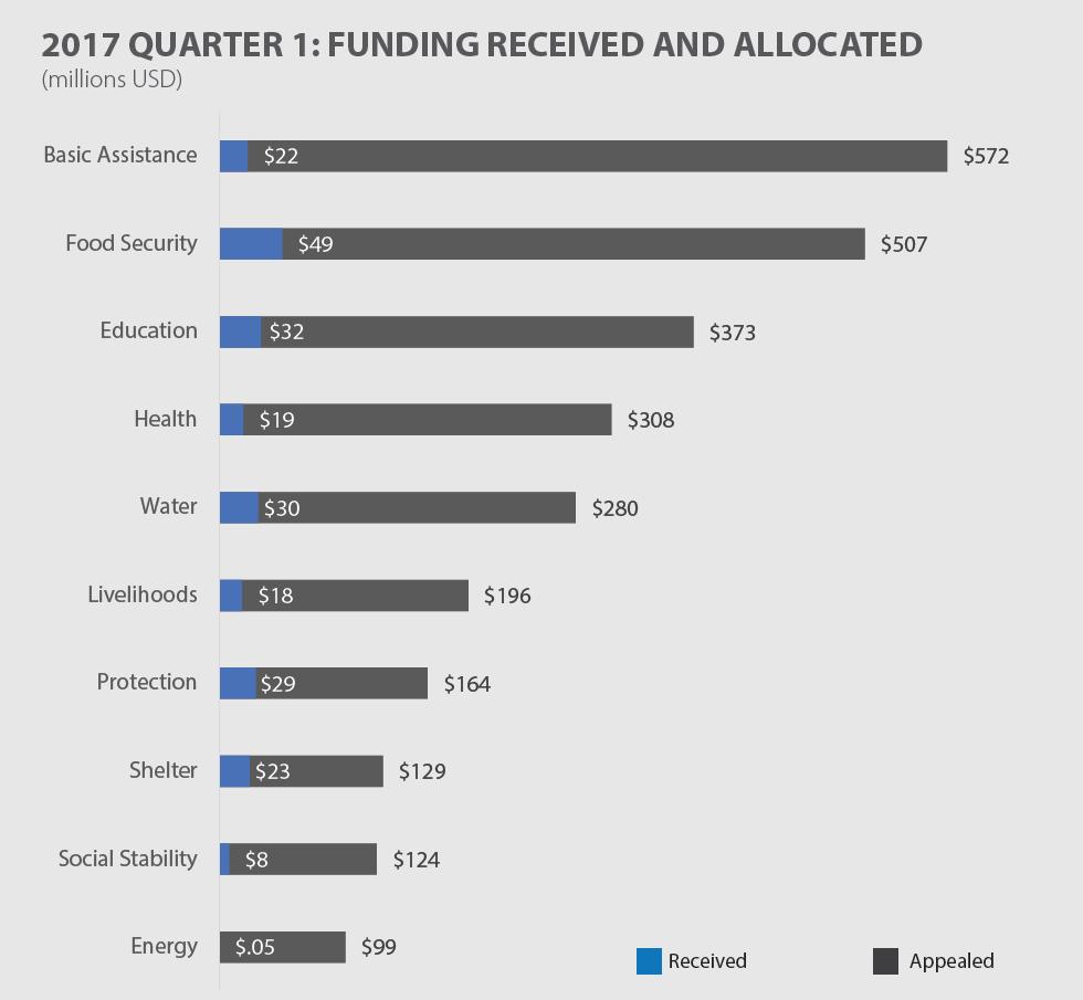 LCRP 2017 Q1 FUNDING STATUS (BY SECTOR) Page 3 * * US$ 4.