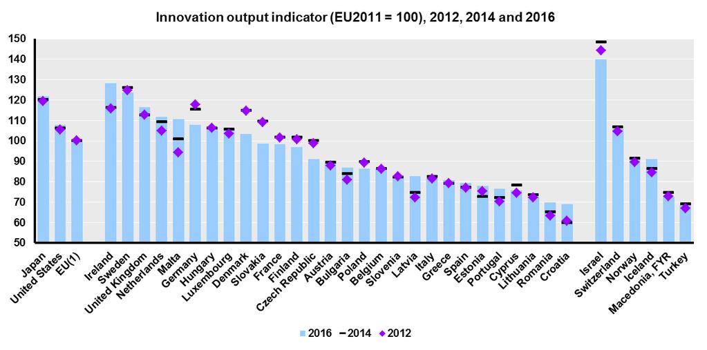 As regards innovation outputs the EU performs below the US