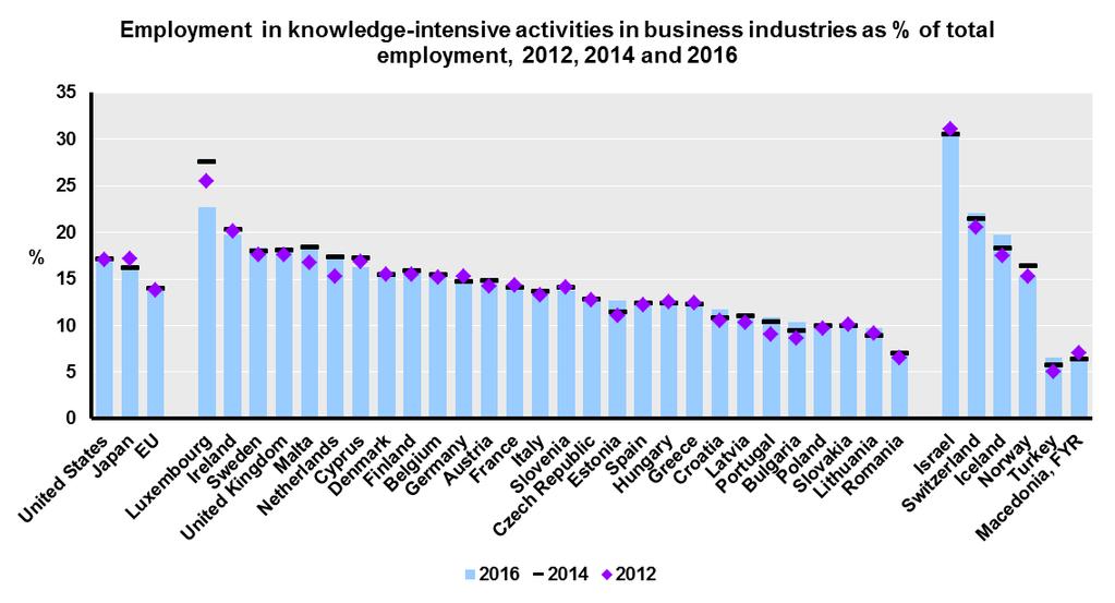 The share of employment in knowledge-intensive activities is